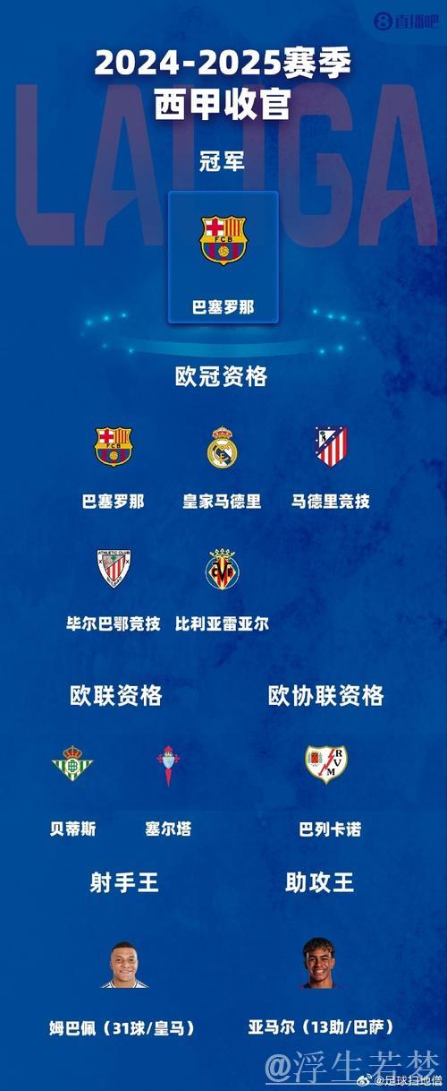 西甲收官:巴萨称王,皇马马竞毕巴黄潜锁定欧冠席位,贝蒂斯晋级欧联 西甲收官:巴萨称王,皇马马竞毕巴黄潜锁定欧冠席位,贝蒂斯晋级欧联