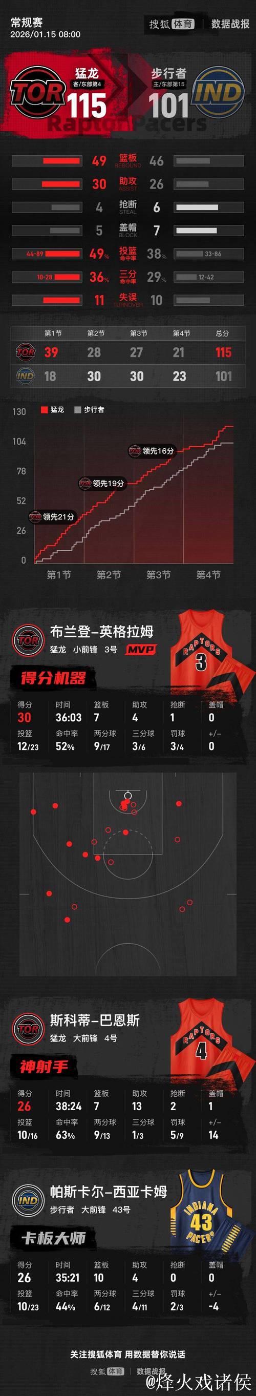 英格拉姆30+7西亚卡姆26+10 猛龙击败步行者止三连胜